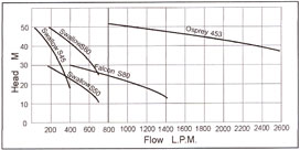Fuel Transfer Pumps Performance Chart